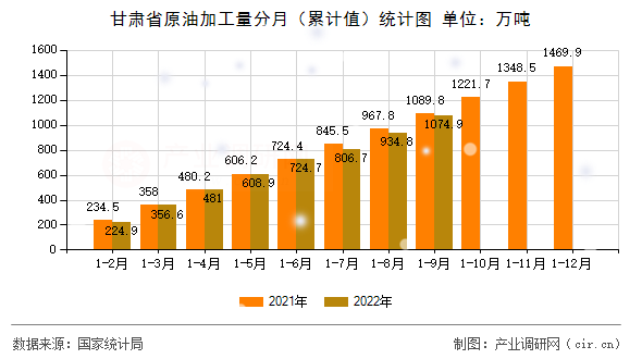 甘肅省原油加工量分月(累計值)統(tǒng)計圖 甘肅省原油加工量分月(累計值)統(tǒng)計圖