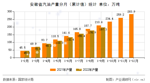 安徽省汽油產(chǎn)量分月(累計(jì)值)統(tǒng)計(jì) 安徽省汽油產(chǎn)量分月(累計(jì)值)統(tǒng)計(jì)