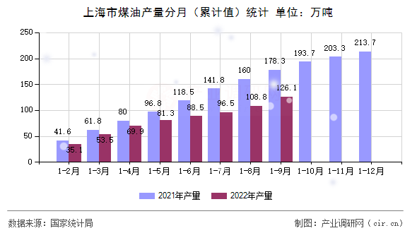 上海市煤油產(chǎn)量分月(累計值)統(tǒng)計 上海市煤油產(chǎn)量分月(累計值)統(tǒng)計