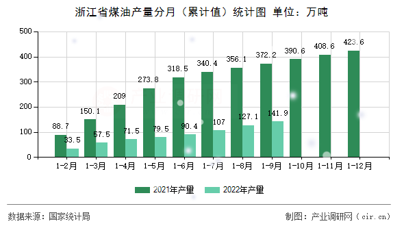 浙江省煤油產(chǎn)量分月(累計值)統(tǒng)計圖 浙江省煤油產(chǎn)量分月(累計值)統(tǒng)計圖