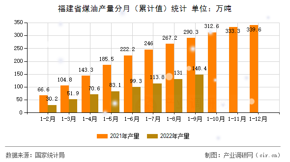福建省煤油產(chǎn)量分月(累計(jì)值)統(tǒng)計(jì) 福建省煤油產(chǎn)量分月(累計(jì)值)統(tǒng)計(jì)