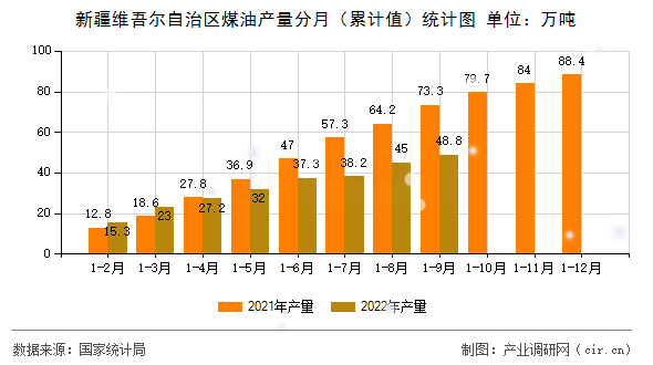 新疆維吾爾自治區(qū)煤油產(chǎn)量分月(累計值)統(tǒng)計圖 新疆維吾爾自治區(qū)煤油產(chǎn)量分月(累計值)統(tǒng)計圖