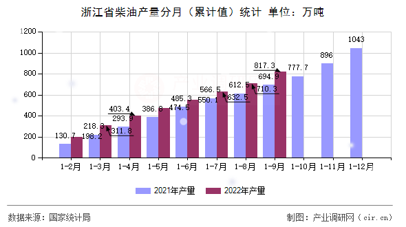 浙江省柴油產(chǎn)量分月(累計(jì)值)統(tǒng)計(jì) 浙江省柴油產(chǎn)量分月(累計(jì)值)統(tǒng)計(jì)