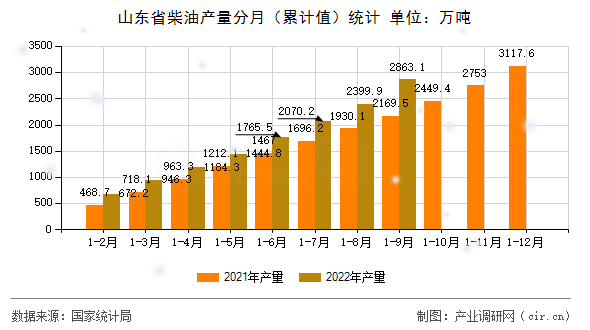 山東省柴油產(chǎn)量分月（累計值）統(tǒng)計