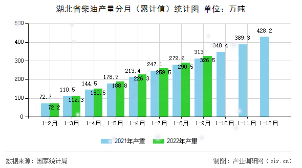 湖北省柴油產(chǎn)量分月(累計(jì)值)統(tǒng)計(jì)圖 湖北省柴油產(chǎn)量分月(累計(jì)值)統(tǒng)計(jì)圖