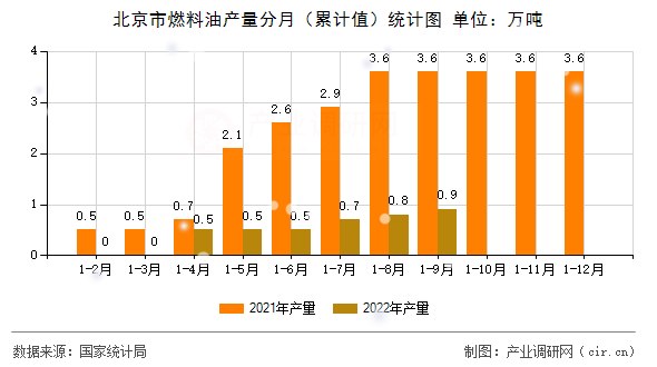 北京市燃料油產(chǎn)量分月（累計(jì)值）統(tǒng)計(jì)圖