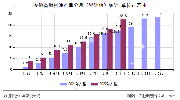 安徽省燃料油產(chǎn)量分月（累計(jì)值）統(tǒng)計(jì)