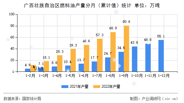 廣西壯族自治區(qū)燃料油產(chǎn)量分月（累計(jì)值）統(tǒng)計(jì)