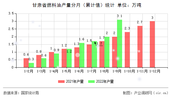 甘肅省燃料油產(chǎn)量分月(累計值)統(tǒng)計 甘肅省燃料油產(chǎn)量分月(累計值)統(tǒng)計
