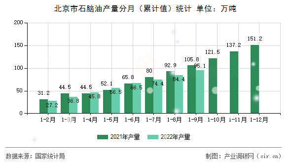 北京市石腦油產(chǎn)量分月（累計(jì)值）統(tǒng)計(jì)