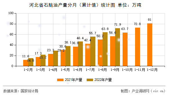 河北省石腦油產量分月（累計值）統(tǒng)計圖