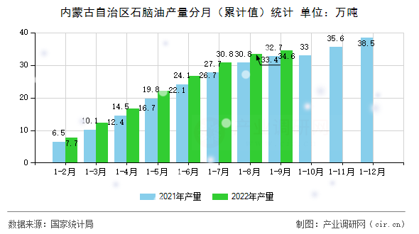 內(nèi)蒙古自治區(qū)石腦油產(chǎn)量分月(累計值)統(tǒng)計 內(nèi)蒙古自治區(qū)石腦油產(chǎn)量分月(累計值)統(tǒng)計