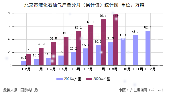 北京市液化石油氣產(chǎn)量分月(累計(jì)值)統(tǒng)計(jì)圖 北京市液化石油氣產(chǎn)量分月(累計(jì)值)統(tǒng)計(jì)圖