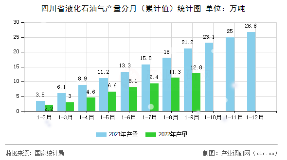 四川省液化石油氣產(chǎn)量分月(累計值)統(tǒng)計圖 四川省液化石油氣產(chǎn)量分月(累計值)統(tǒng)計圖