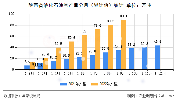 陜西省液化石油氣產(chǎn)量分月(累計值)統(tǒng)計 陜西省液化石油氣產(chǎn)量分月(累計值)統(tǒng)計