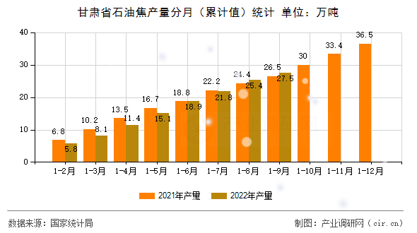 甘肅省石油焦產(chǎn)量分月(累計值)統(tǒng)計 甘肅省石油焦產(chǎn)量分月(累計值)統(tǒng)計