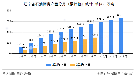 遼寧省石油瀝青產(chǎn)量分月（累計(jì)值）統(tǒng)計(jì)