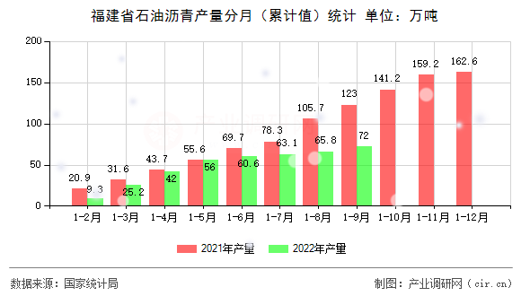 福建省石油瀝青產(chǎn)量分月(累計(jì)值)統(tǒng)計(jì) 福建省石油瀝青產(chǎn)量分月(累計(jì)值)統(tǒng)計(jì)