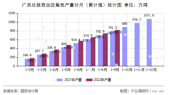 廣西壯族自治區(qū)焦炭產(chǎn)量分月（累計(jì)值）統(tǒng)計(jì)圖