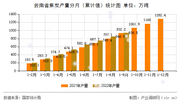 云南省焦炭產(chǎn)量分月（累計(jì)值）統(tǒng)計(jì)圖
