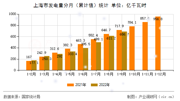 上海市發(fā)電量分月(累計值)統(tǒng)計 上海市發(fā)電量分月(累計值)統(tǒng)計