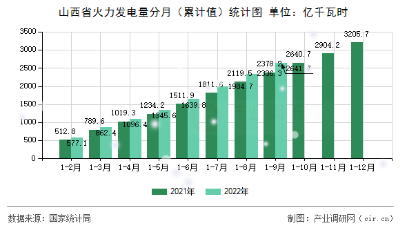 山西省火力發(fā)電量分月(累計(jì)值)統(tǒng)計(jì)圖 山西省火力發(fā)電量分月(累計(jì)值)統(tǒng)計(jì)圖