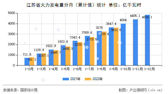 江蘇省火力發(fā)電量分月（累計值）統(tǒng)計