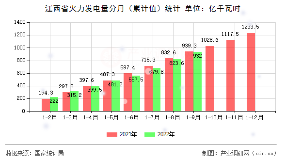 江西省火力發(fā)電量分月(累計(jì)值)統(tǒng)計(jì) 江西省火力發(fā)電量分月(累計(jì)值)統(tǒng)計(jì)