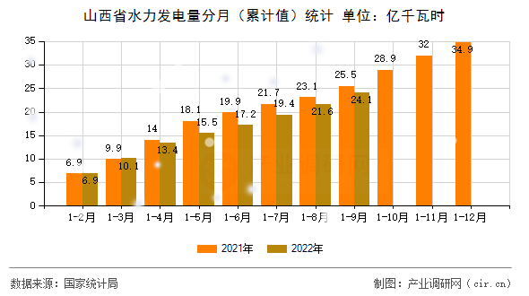 山西省水力發(fā)電量分月(累計(jì)值)統(tǒng)計(jì) 山西省水力發(fā)電量分月(累計(jì)值)統(tǒng)計(jì)