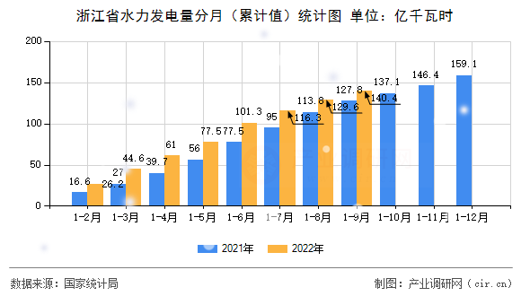 浙江省水力發(fā)電量分月(累計值)統(tǒng)計圖 浙江省水力發(fā)電量分月(累計值)統(tǒng)計圖