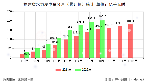 福建省水力發(fā)電量分月(累計(jì)值)統(tǒng)計(jì) 福建省水力發(fā)電量分月(累計(jì)值)統(tǒng)計(jì)