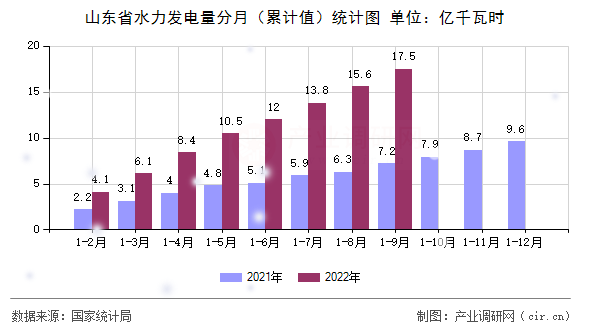 山東省水力發(fā)電量分月（累計(jì)值）統(tǒng)計(jì)圖