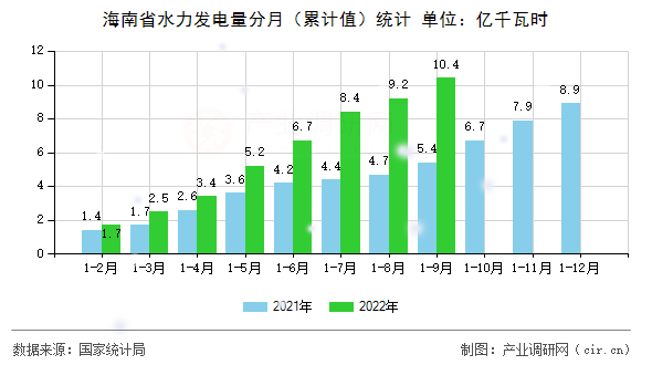 海南省水力發(fā)電量分月（累計(jì)值）統(tǒng)計(jì)