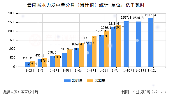 云南省水力發(fā)電量分月(累計(jì)值)統(tǒng)計(jì) 云南省水力發(fā)電量分月(累計(jì)值)統(tǒng)計(jì)