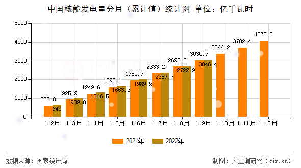 中國(guó)核能發(fā)電量分月（累計(jì)值）統(tǒng)計(jì)圖
