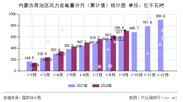 內(nèi)蒙古自治區(qū)風(fēng)力發(fā)電量分月(累計(jì)值)統(tǒng)計(jì)圖 內(nèi)蒙古自治區(qū)風(fēng)力發(fā)電量分月(累計(jì)值)統(tǒng)計(jì)圖