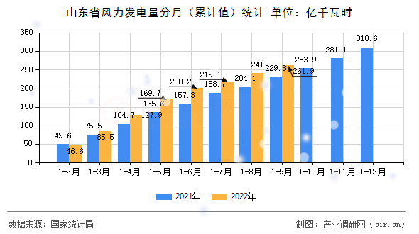 山東省風(fēng)力發(fā)電量分月(累計(jì)值)統(tǒng)計(jì) 山東省風(fēng)力發(fā)電量分月(累計(jì)值)統(tǒng)計(jì)