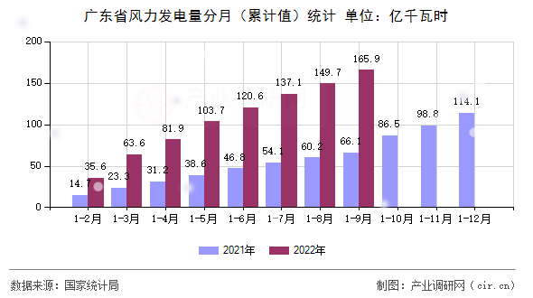 廣東省風(fēng)力發(fā)電量分月(累計值)統(tǒng)計 廣東省風(fēng)力發(fā)電量分月(累計值)統(tǒng)計