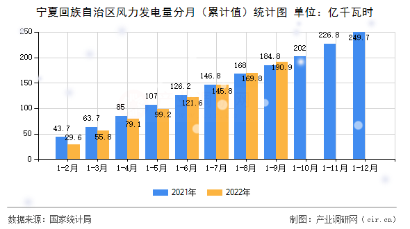 寧夏回族自治區(qū)風(fēng)力發(fā)電量分月（累計值）統(tǒng)計圖