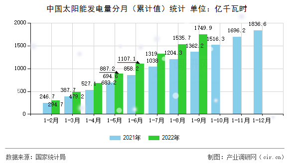 中國(guó)太陽(yáng)能發(fā)電量分月(累計(jì)值)統(tǒng)計(jì) 中國(guó)太陽(yáng)能發(fā)電量分月(累計(jì)值)統(tǒng)計(jì)