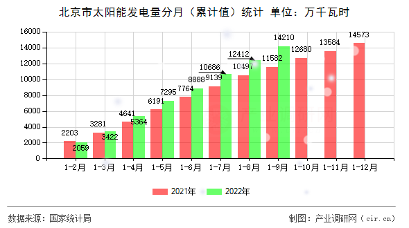 北京市太陽能發(fā)電量分月(累計值)統(tǒng)計 北京市太陽能發(fā)電量分月(累計值)統(tǒng)計