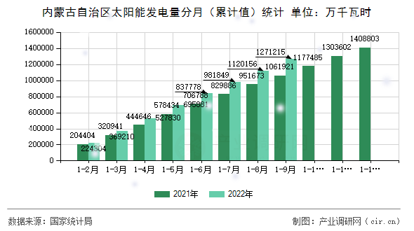 內(nèi)蒙古自治區(qū)太陽能發(fā)電量分月（累計值）統(tǒng)計