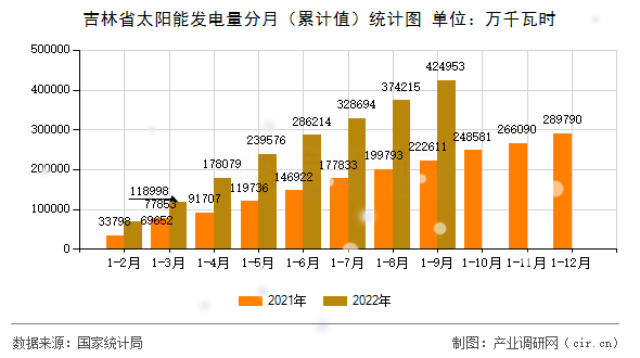 吉林省太陽(yáng)能發(fā)電量分月(累計(jì)值)統(tǒng)計(jì)圖 吉林省太陽(yáng)能發(fā)電量分月(累計(jì)值)統(tǒng)計(jì)圖