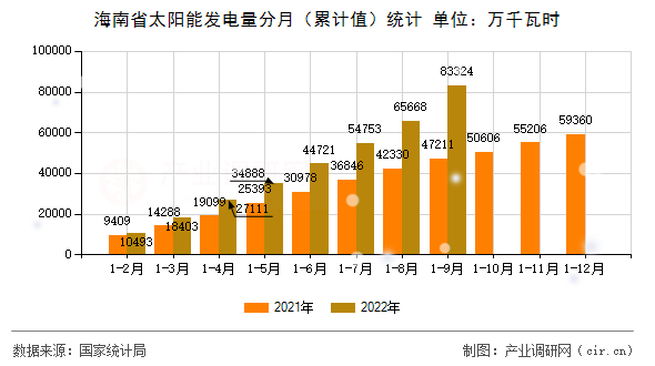 海南省太陽(yáng)能發(fā)電量分月(累計(jì)值)統(tǒng)計(jì) 海南省太陽(yáng)能發(fā)電量分月(累計(jì)值)統(tǒng)計(jì)