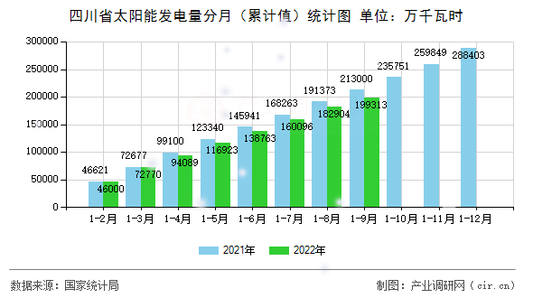 四川省太陽能發(fā)電量分月(累計值)統(tǒng)計圖 四川省太陽能發(fā)電量分月(累計值)統(tǒng)計圖