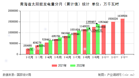青海省太陽(yáng)能發(fā)電量分月（累計(jì)值）統(tǒng)計(jì)