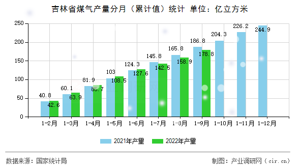 吉林省煤氣產量分月（累計值）統(tǒng)計