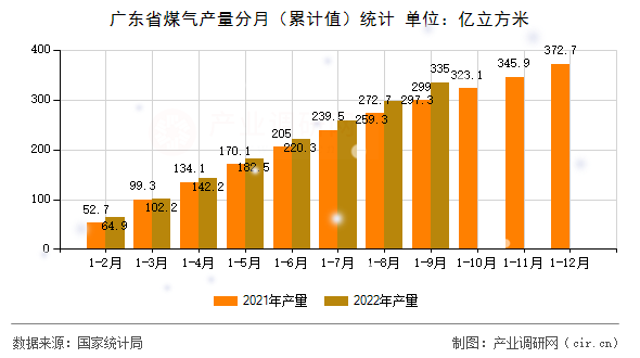 廣東省煤氣產(chǎn)量分月（累計值）統(tǒng)計