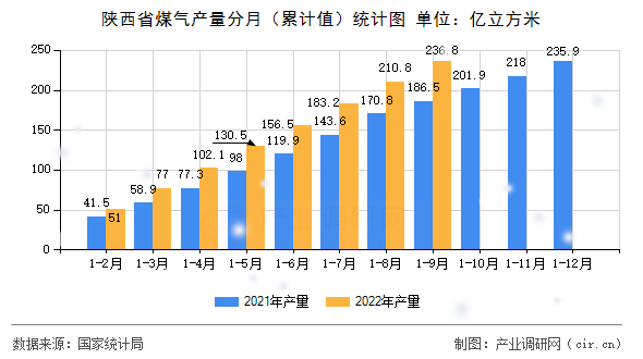 陜西省煤氣產(chǎn)量分月(累計(jì)值)統(tǒng)計(jì)圖 陜西省煤氣產(chǎn)量分月(累計(jì)值)統(tǒng)計(jì)圖