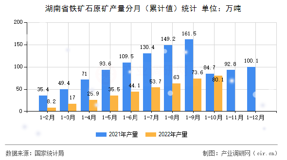 湖南省鐵礦石原礦產(chǎn)量分月(累計(jì)值)統(tǒng)計(jì) 湖南省鐵礦石原礦產(chǎn)量分月(累計(jì)值)統(tǒng)計(jì)